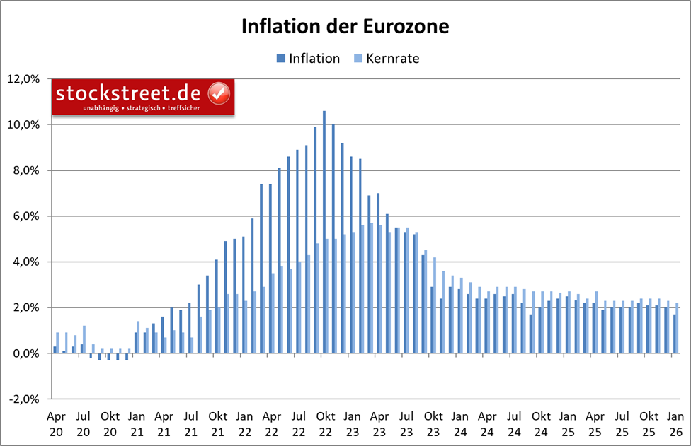 Die Inflation in der Eurozone im April 2026 legte erwartungsgemäß zu. Rund +3,0 % mussten Verbraucher im Vergleich zum Vorjahr ausgeben, vor allem wegen höherer Energiekosten. Die Kernrate gab hingegen von +2,3 % auf +2,2 % nach.