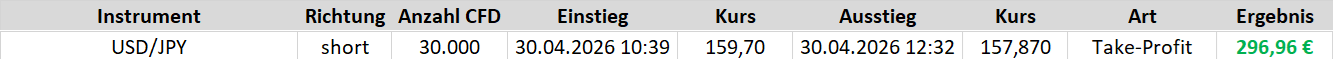 Beim Börsenbrief "Target-Trend-CFD" brachte ein Short-Trade auf den USD/JPY einen sehr schnellen Gewinn