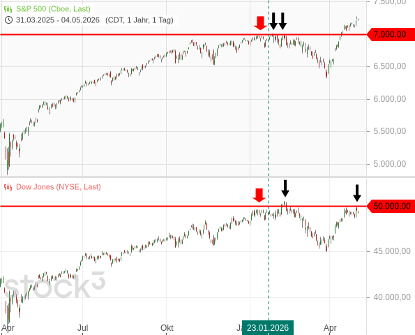 20260504a_SPX_DJIA-Tagescharts seit 2025-04