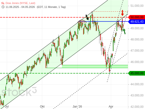 20260504b_DJIA-Tagescharts seit 2025-06