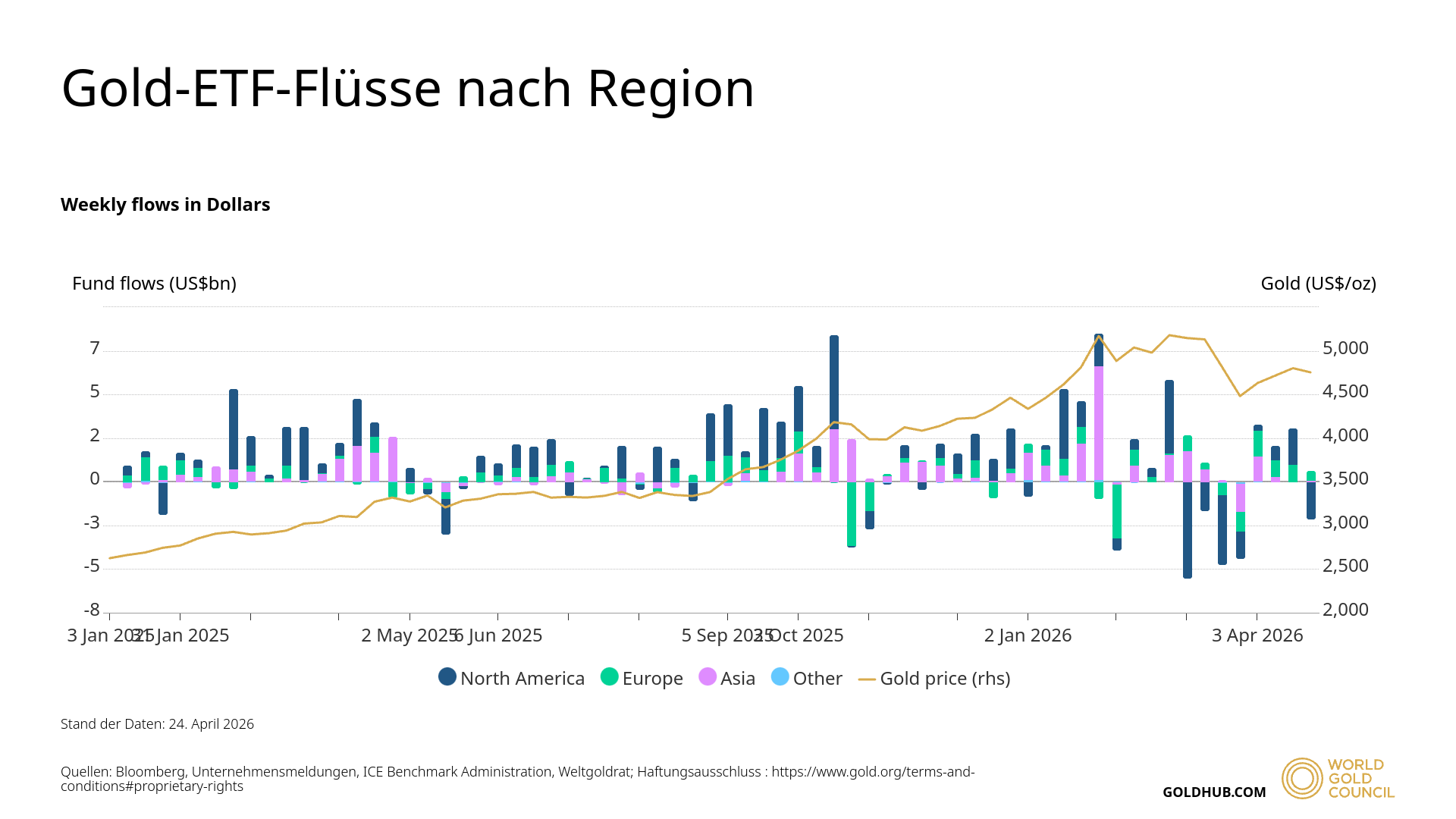 Vor allem Mittelabflüsse aus Gold-ETFs durch US-Anleger belasten den Goldpreis
