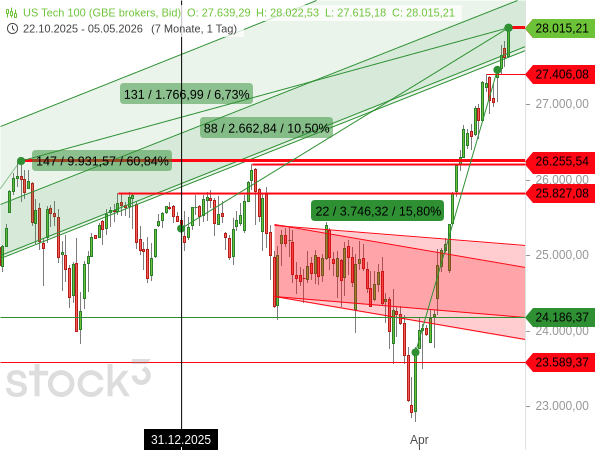 Der Nasdaq 100 hat alleine im April 2026 um +15,80 % zugelegt