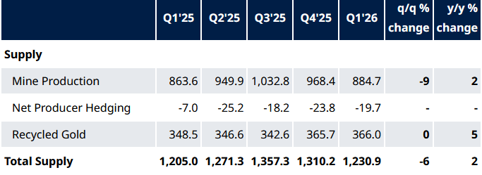 Gold-Angebot je Quartal seit 1. Quartal 2025