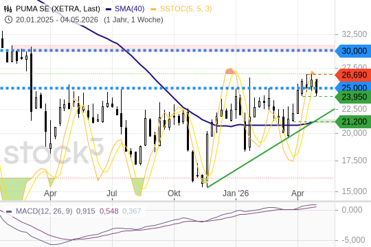 PUMA: Breakout scheitert, nächste Chance?