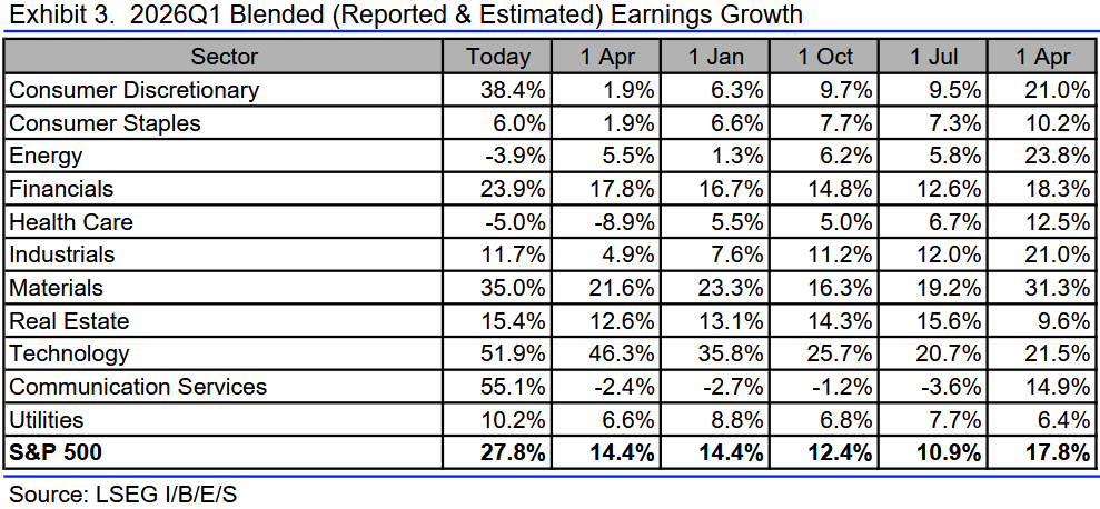 Das (erwartete) Gewinnwachstum des S&P 500 im 1. Quartal 2026 hat von +14,4 % auf +27,8 % zugelegt