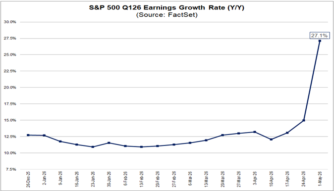 Das (erwartete) Gewinnwachstum des S&P 500 im 1. Quartal 2026 hat laut FactSet von rund +15 % auf +27,1 % zugelegt