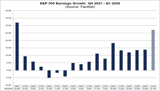 Der S&P 500 erreicht im 1. Quartal 2026 voraussichtlich das höchste Wachstum seit dem 4. Quartal 2021