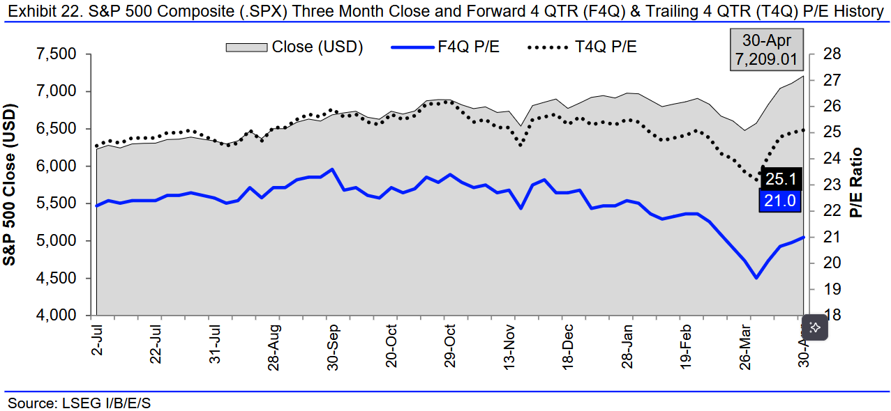 Kurs-Gewinn-Verhältnis (KGV) des S&P 500