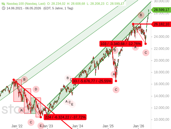 Nasdaq 100: Korrekturen immer kürzer, Kursanstiege immer steiler