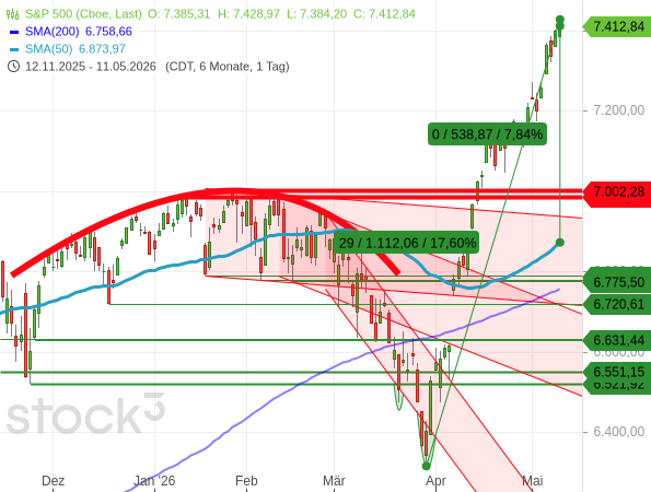 Der S&P 500 notiert +7,84 % über seinem 50-Tage-Durchschnitt