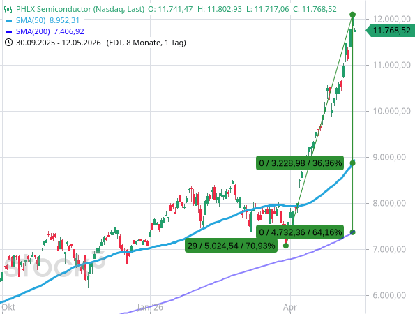 Der PHLX Semiconductor Index SOX notiert +36,36 % über seinem 50-Tage- und +64,16 % über seinem 200-Tage-Durchschnitt