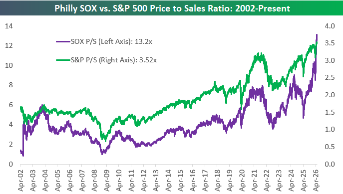 Das Kurs-Umsatz-Verhältnis (KUV) des SOX-Index liegt aktuell bei 13,2. Das KUV des S&P 500 ist auf aktuell 3,52 gesprungen und hat damit einen neuen Höchststand im aktuellen Zyklus erreicht