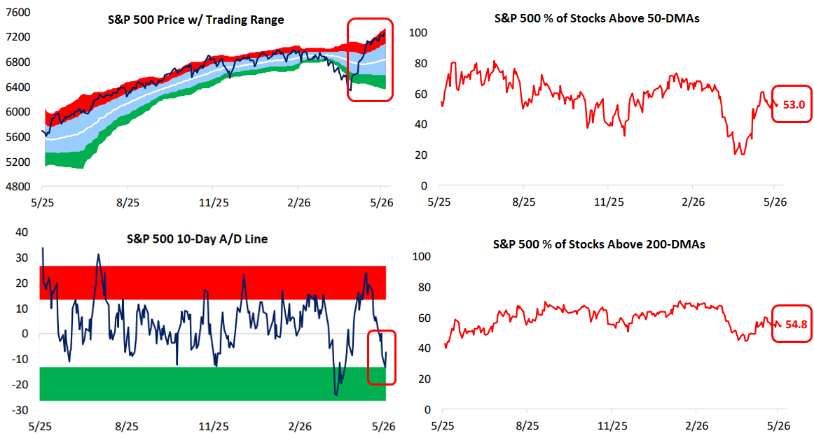 Bespoke Investment: Grafiken zum S&P 500