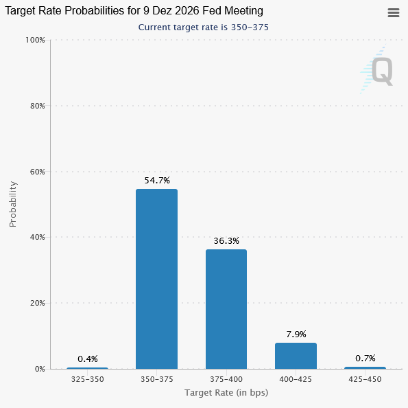 20260518e_Fed Watch Tool 2026-12