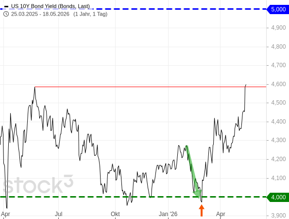 20260518f_10Y USTN Yield