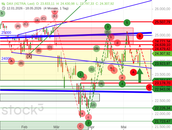 Der DAX fällt mit der Welle C einer ABC-Korrektur auf ein neues Korrekturtief, erholt sich aber an der unteren Linie einer alten Unsicherheitsformation