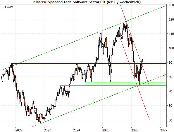 Das Comeback der Software-Aktien