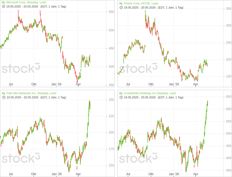 20260520e_Charts MSFT_ORCL_PANW_CRWD