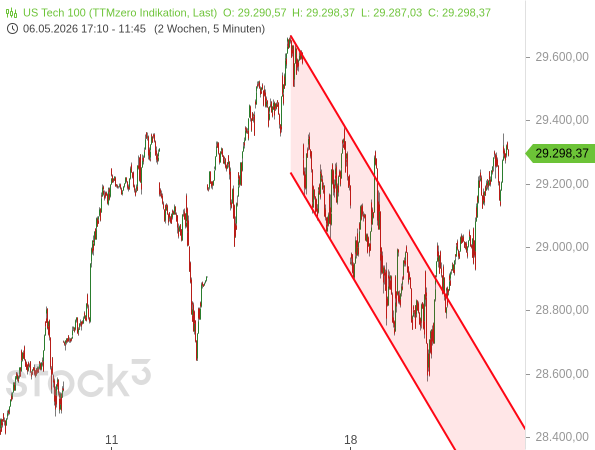 Der Nasdaq 100 bricht seinen kurzfristigen Abwärtstrendkanal