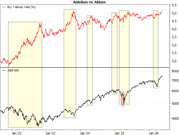 20260522c_30Y T-Bonds_SPX seit 2022