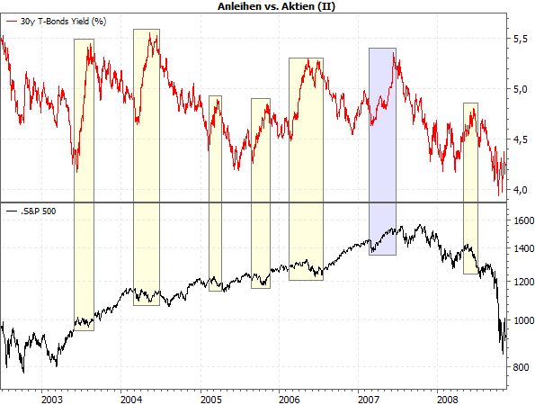 20260522d_30Y T-Bonds_SPX 2003-2007