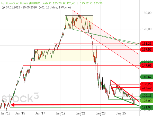 Der Bund-Future ist auf das niedrigste Niveau seit Anfang 2014 gefallen