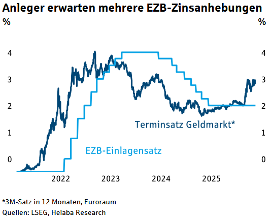 Die Märkte haben eine Straffung der Geldpolitik durch die Europäische Zentralbank (EZB) um über 80 Basispunkte eingepreist