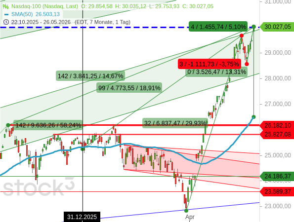 Der Nasdaq 100 hat die psychologisch sehr wichtige Marke von runden 30.000 Punkten erreicht