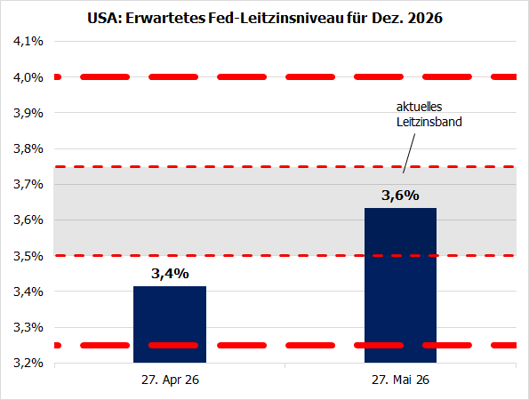 20260527c_CME Fed Watch Tool 2026-12