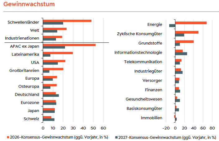Die Konzerne aus dem S&P 500 können sich im Gesamtjahr 2026 voraussichtlich über einen Anstieg ihrer Nettogewinne um +22 % freuen, während sich die DAX-Unternehmen mit einem Plus von +14 % begnügen müssen