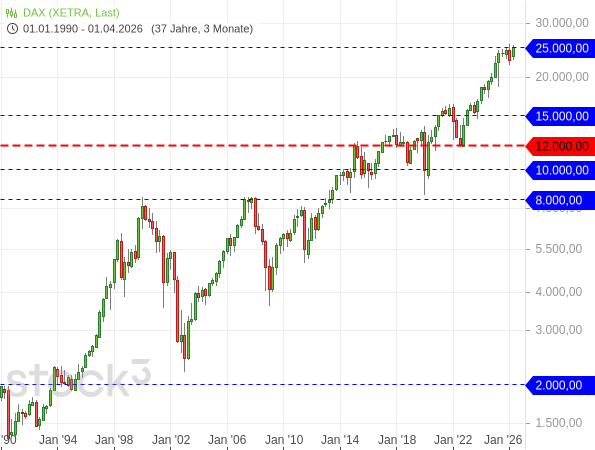 20260529b_DAX-Quartalschart seit 1990