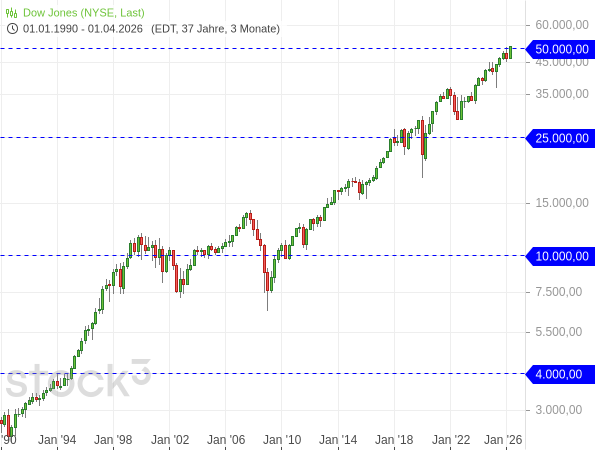 20260529c_DJIA-Quartalschart seit 1990