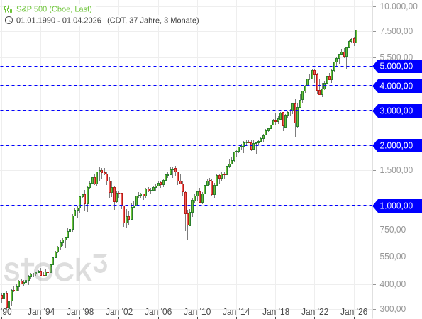 20260529d_S&P500-Quartalschart seit 1990