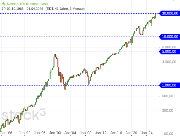 20260529e_Nasdaq100-Quartalschart seit 1986