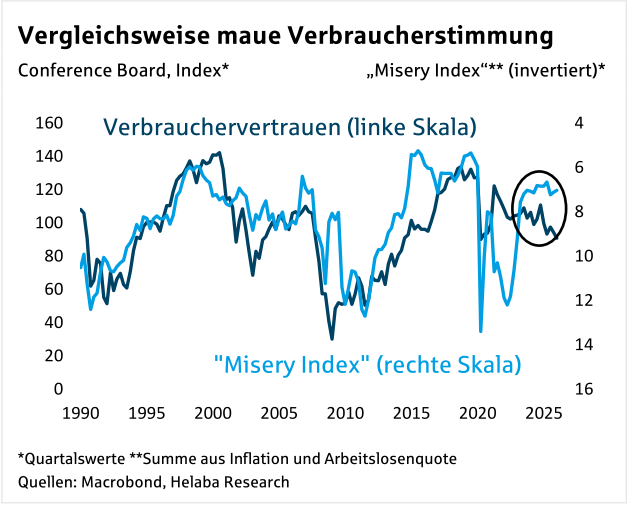 20260601b_USA_Verbrauchervertrauen_MiseryIndex