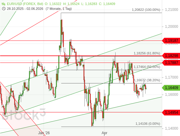 Der EUR/USD konsolidiert seine jüngsten Kursverluste und zeigt damit weiterhin Schwäche