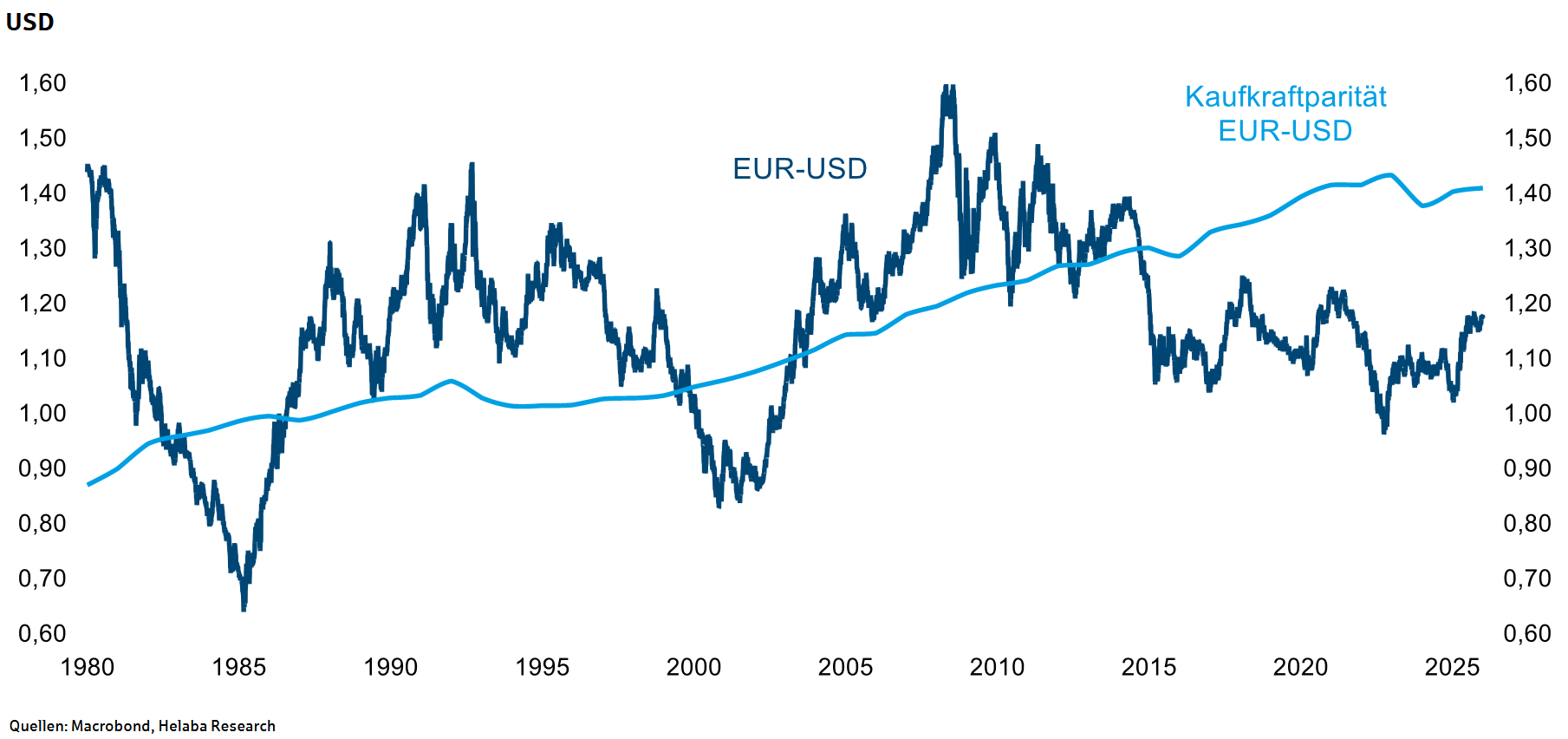 Gemessen an der Kaufkraftparität müsste der EUR/USD deutlich höher stehen