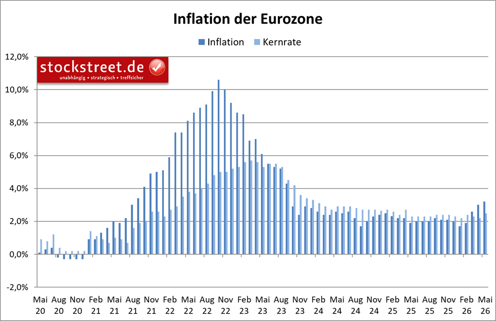 Die Inflation der Eurozone ist im Mai 2026 weiter gestiegen