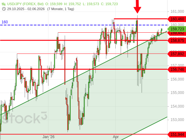 Die Bullen lassen sich trotz Devisenmarktinterventionen nicht aus dem USD/JPY vertreiben