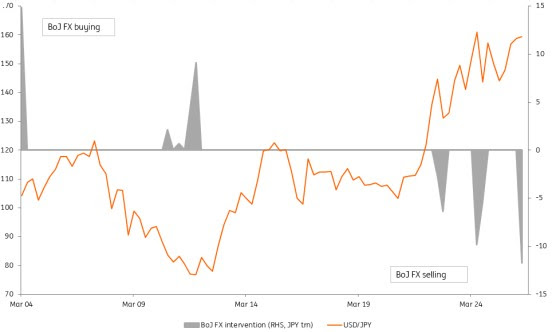 Die Bank of Japan hat kürzlich die größte Devisenmarktintervention seit 2004 durchgeführt