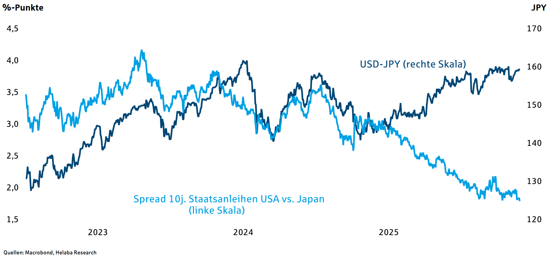 Die Zinsdifferenz zwischen den USA und Japan spricht durch die stark gestiegenen Renditen in Japan für ein Ende der Aufwärtsbewegung des USD/JPY