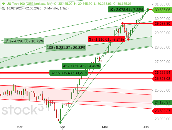 Der Nasdaq 100 kann im CFD-Handel den 10. Handelstag in Folge zulegen und dabei schon wieder ein Plus von in der Spitze mehr als +7 % erzielen