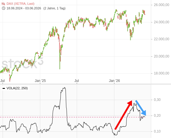 20260603a_DAX-Vola-Chart seit 2025-07