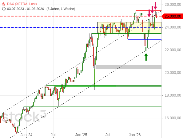 20260603b_DAX-Wochenchart seit 2023-07