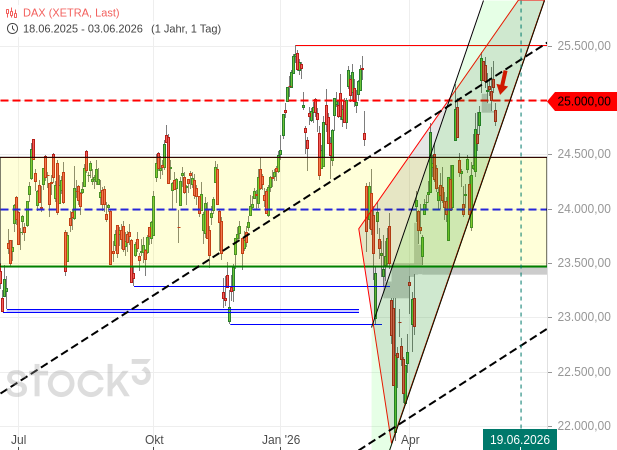 20260603c_DAX-Tageschart seit 2025-07