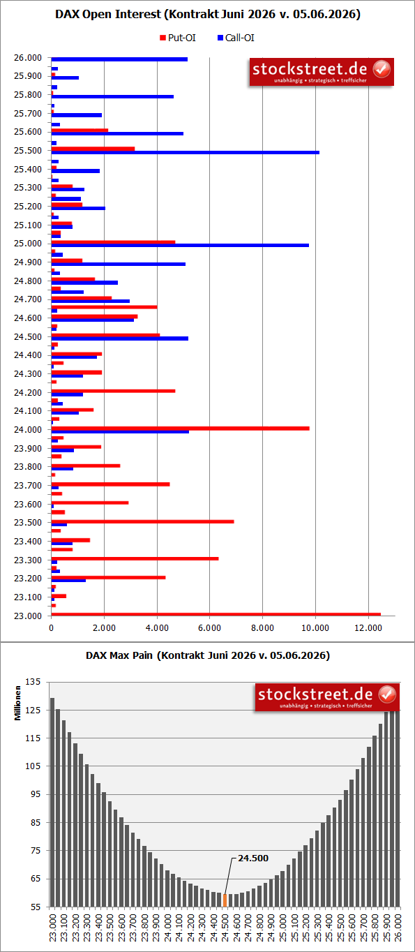 20260608c_DAX-Verfallstagsdiagramm 2026-06
