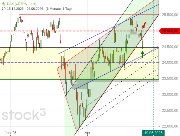 20260608d_DAX-Tageschart seit 2025-12