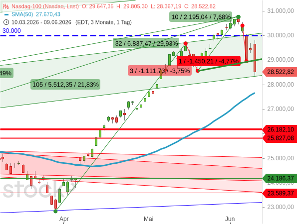 Der Nasdaq 100 verzeichnet mit -1.450 Punkten den größten (absoluten) Kurseinbruch seiner Geschichte