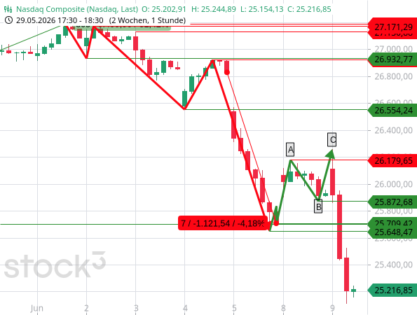 Nasdaq 100: Auf einen ersten Abwärtstrend folgte eine ABC-Erholung