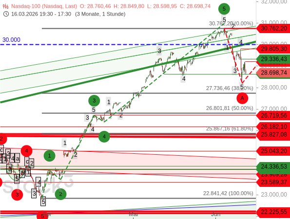 Nach einem 5-gliedrigen Aufwärtstrend ist der Nasdaq 100 in eine (mögliche ABC-)Korrektur gegangen